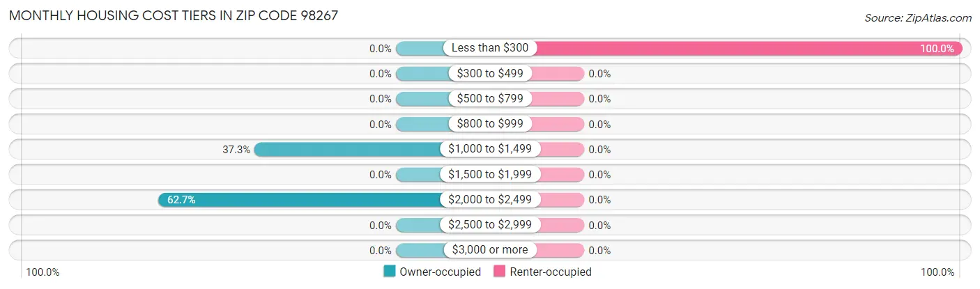 Monthly Housing Cost Tiers in Zip Code 98267