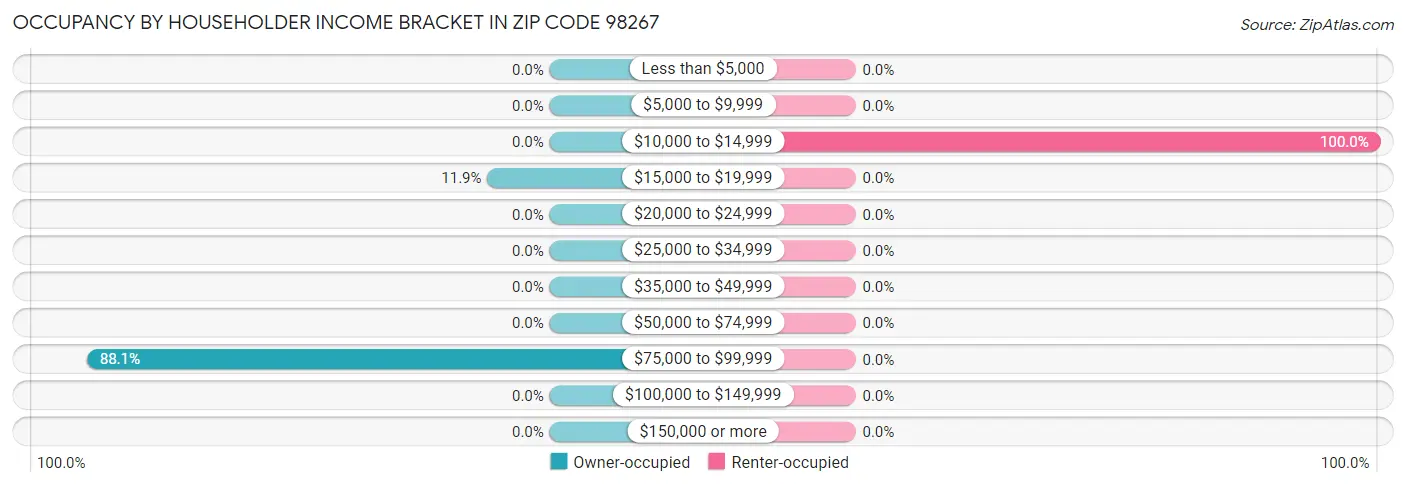 Occupancy by Householder Income Bracket in Zip Code 98267