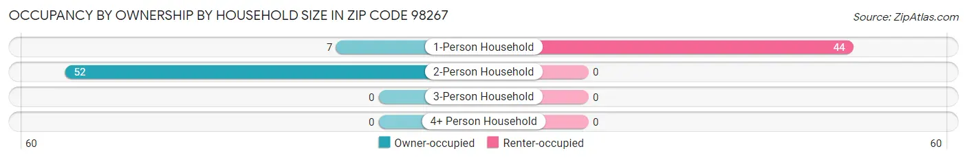 Occupancy by Ownership by Household Size in Zip Code 98267