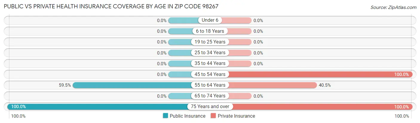 Public vs Private Health Insurance Coverage by Age in Zip Code 98267