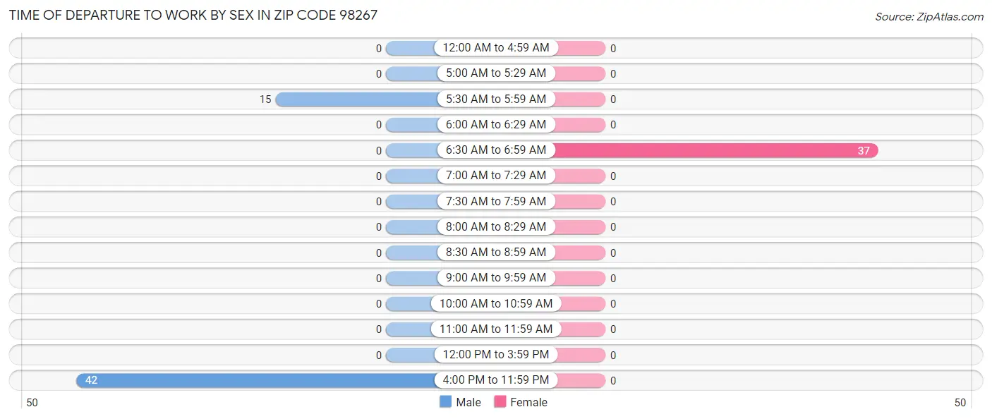 Time of Departure to Work by Sex in Zip Code 98267