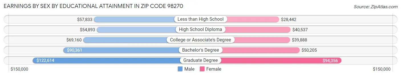 Earnings by Sex by Educational Attainment in Zip Code 98270