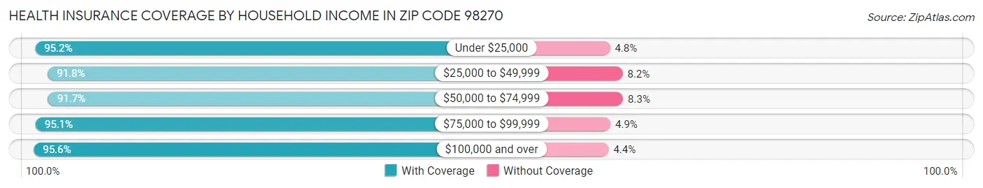 Health Insurance Coverage by Household Income in Zip Code 98270