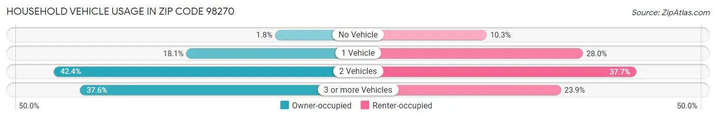 Household Vehicle Usage in Zip Code 98270