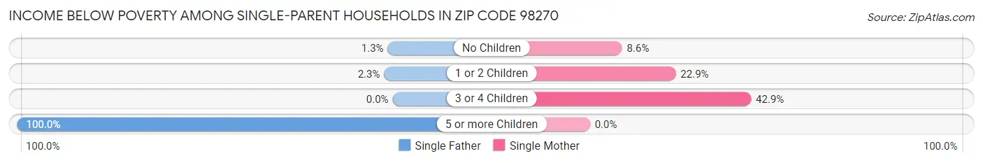 Income Below Poverty Among Single-Parent Households in Zip Code 98270
