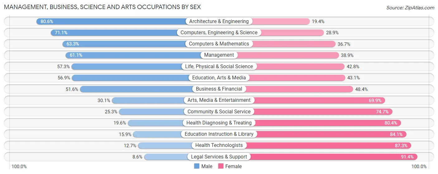 Management, Business, Science and Arts Occupations by Sex in Zip Code 98270