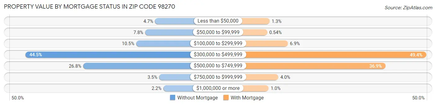 Property Value by Mortgage Status in Zip Code 98270