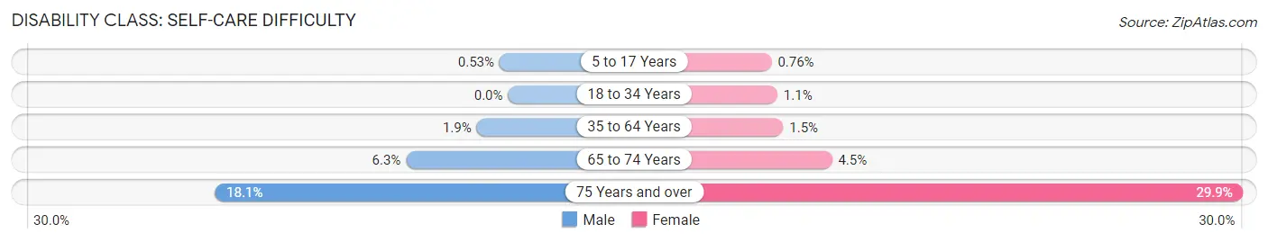 Disability in Zip Code 98270: <span>Self-Care Difficulty</span>