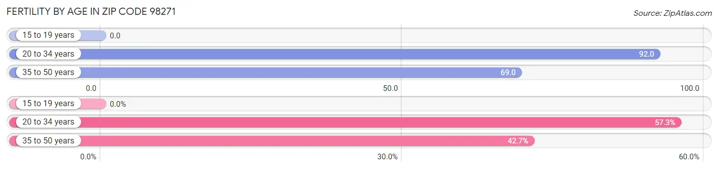 Female Fertility by Age in Zip Code 98271