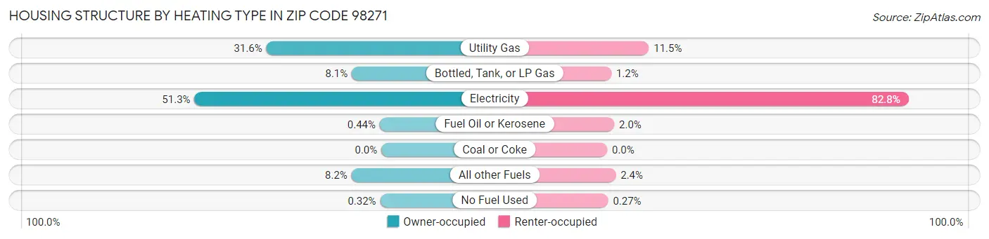 Housing Structure by Heating Type in Zip Code 98271