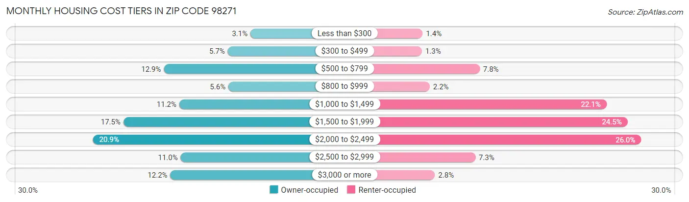 Monthly Housing Cost Tiers in Zip Code 98271