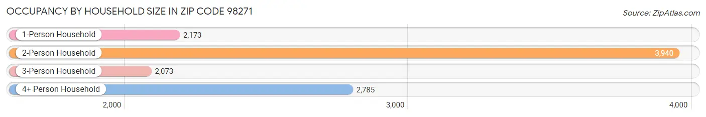 Occupancy by Household Size in Zip Code 98271