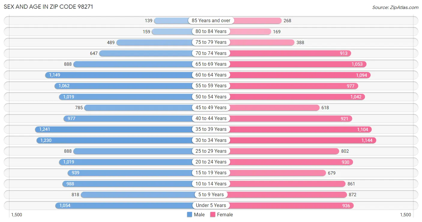 Sex and Age in Zip Code 98271