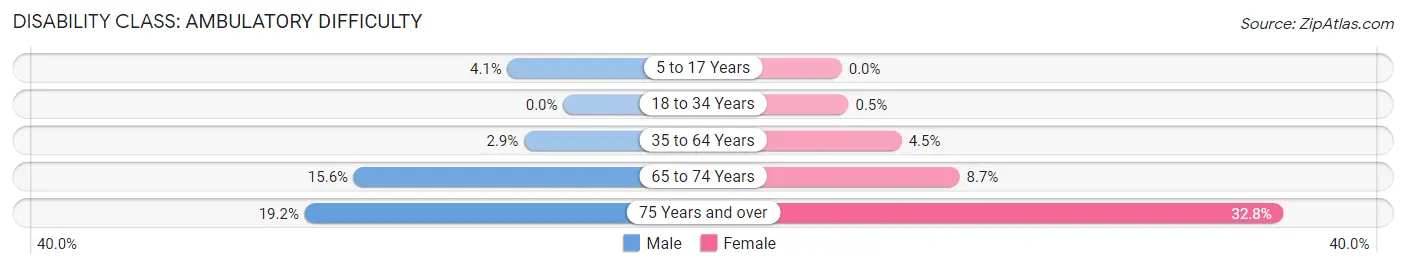 Disability in Zip Code 98272: <span>Ambulatory Difficulty</span>