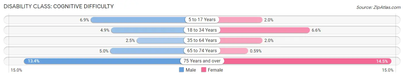 Disability in Zip Code 98272: <span>Cognitive Difficulty</span>