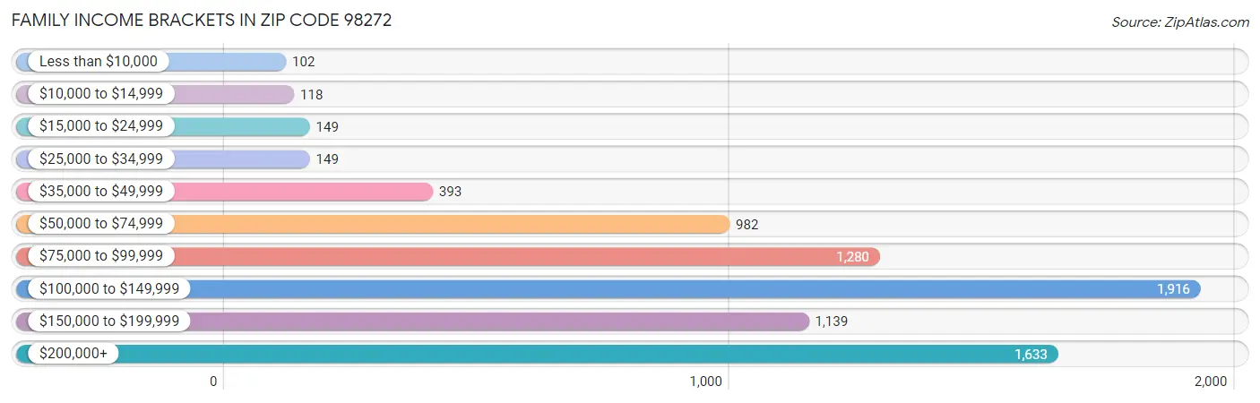 Family Income Brackets in Zip Code 98272