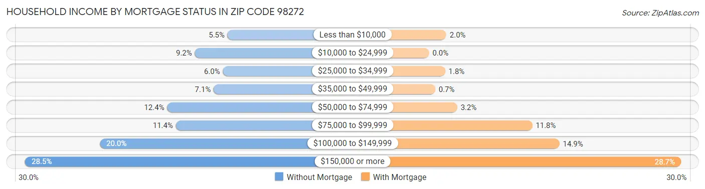 Household Income by Mortgage Status in Zip Code 98272