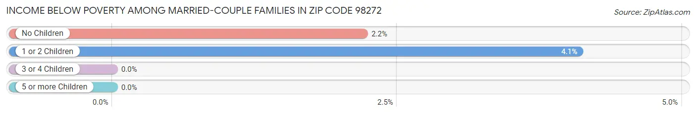 Income Below Poverty Among Married-Couple Families in Zip Code 98272