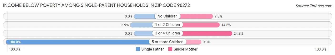 Income Below Poverty Among Single-Parent Households in Zip Code 98272