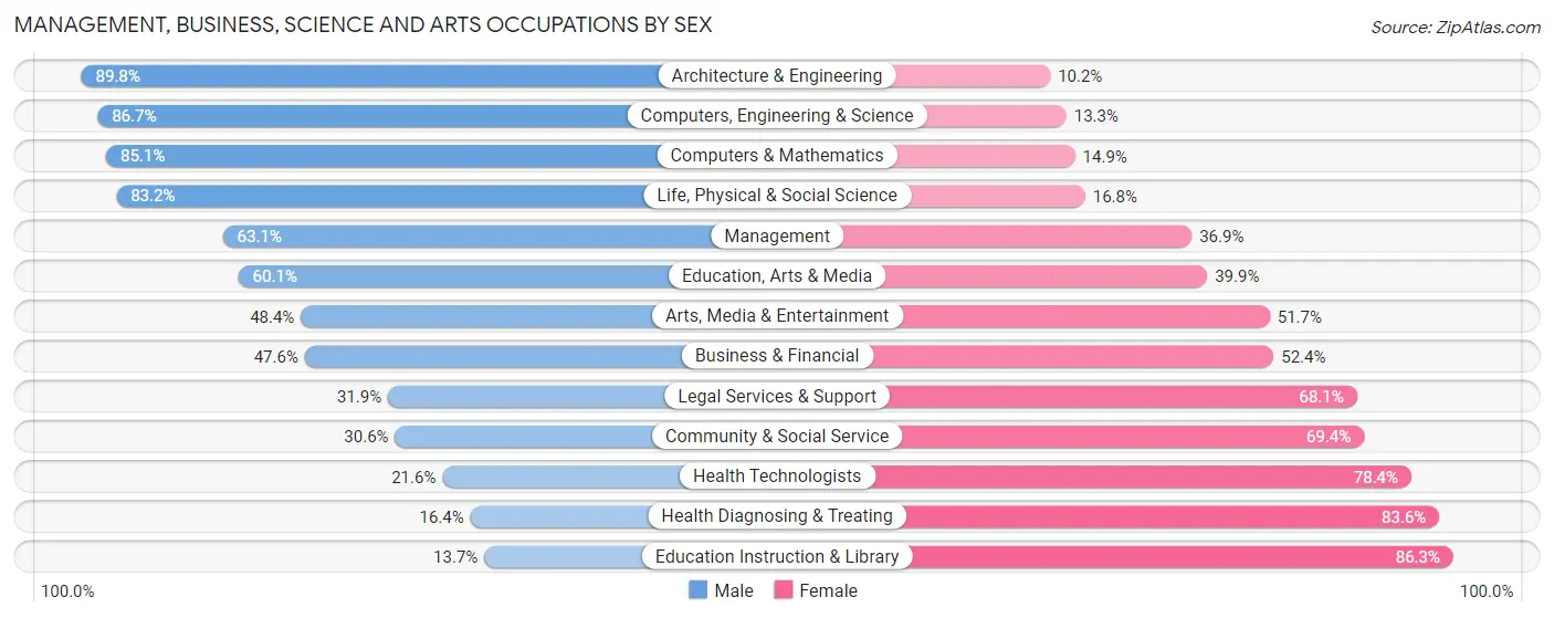 Management, Business, Science and Arts Occupations by Sex in Zip Code 98272