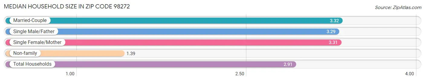 Median Household Size in Zip Code 98272