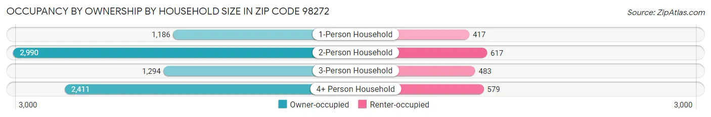 Occupancy by Ownership by Household Size in Zip Code 98272