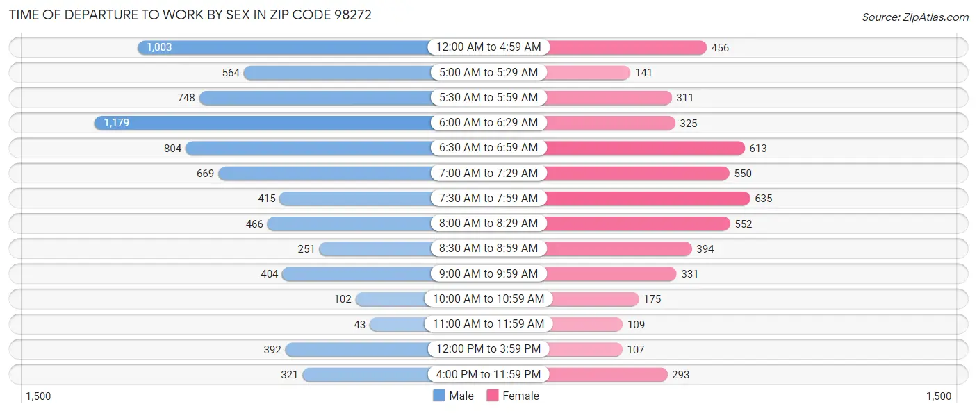 Time of Departure to Work by Sex in Zip Code 98272