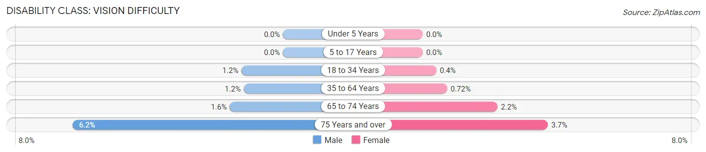 Disability in Zip Code 98272: <span>Vision Difficulty</span>