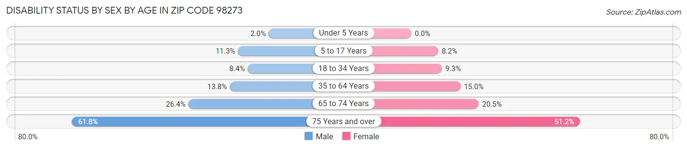 Disability Status by Sex by Age in Zip Code 98273