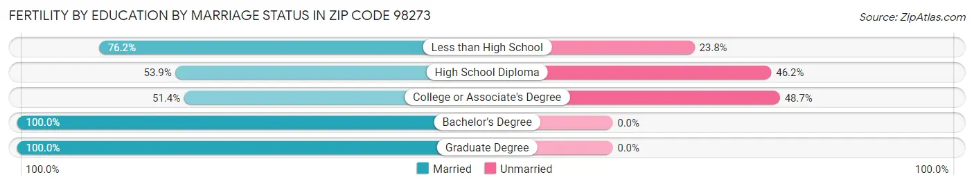 Female Fertility by Education by Marriage Status in Zip Code 98273