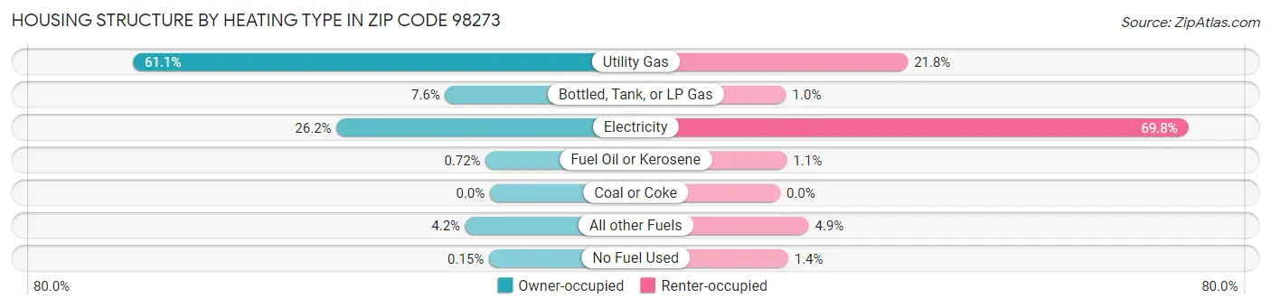 Housing Structure by Heating Type in Zip Code 98273