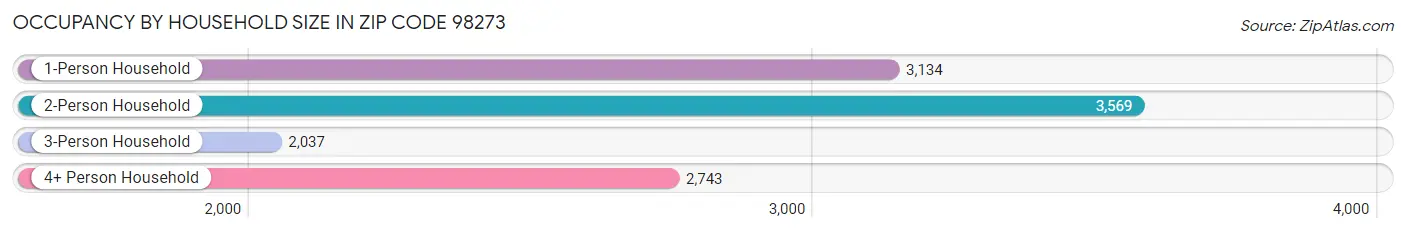 Occupancy by Household Size in Zip Code 98273