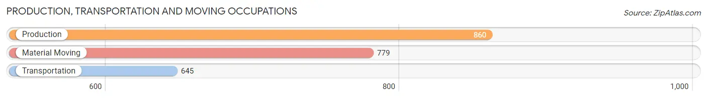 Production, Transportation and Moving Occupations in Zip Code 98273