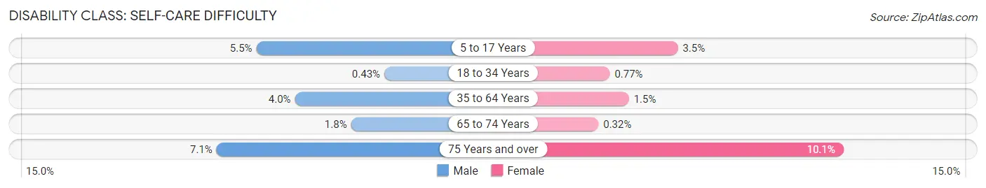 Disability in Zip Code 98273: <span>Self-Care Difficulty</span>