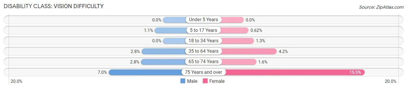 Disability in Zip Code 98273: <span>Vision Difficulty</span>