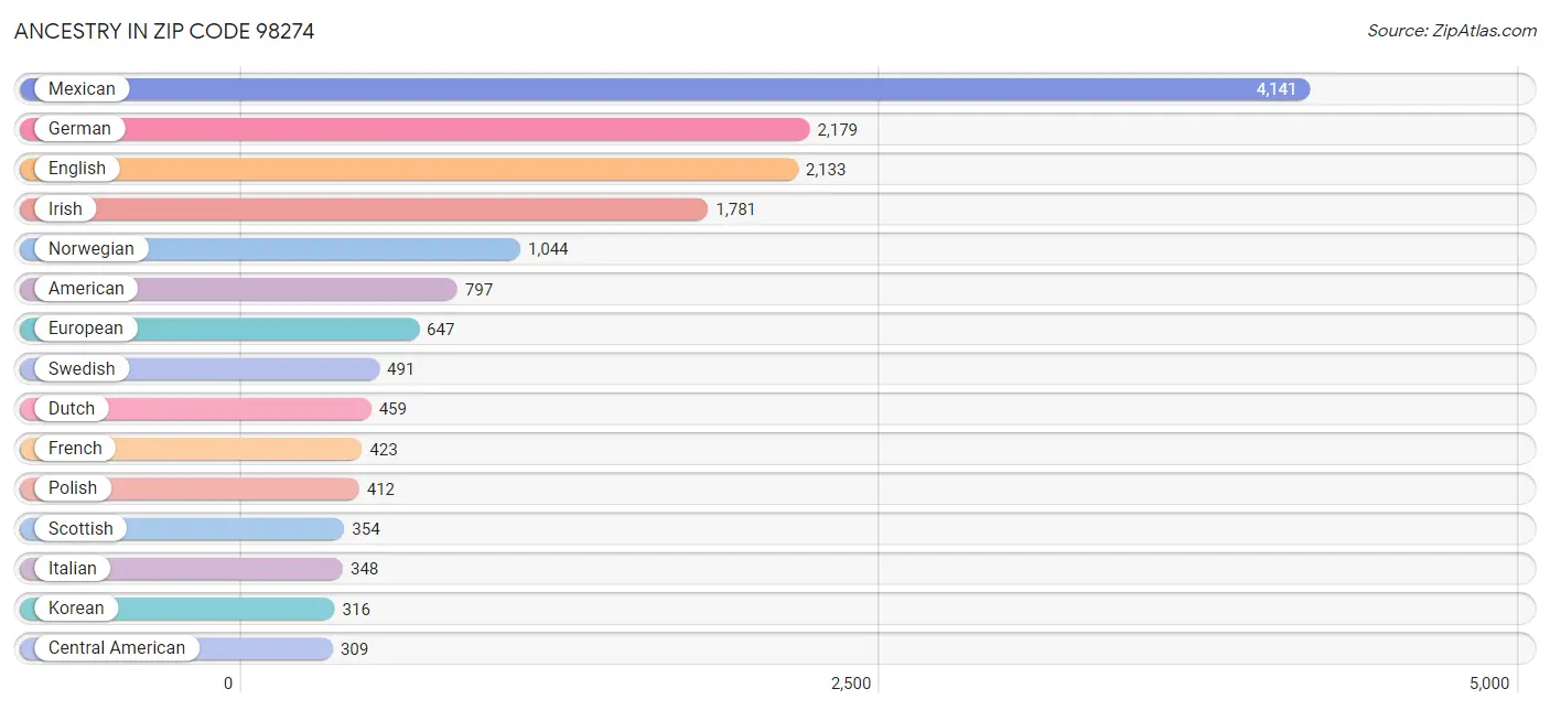 Ancestry in Zip Code 98274