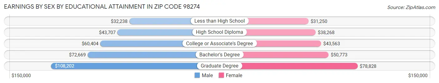 Earnings by Sex by Educational Attainment in Zip Code 98274