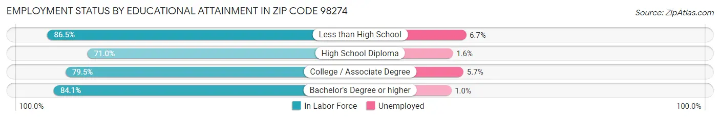 Employment Status by Educational Attainment in Zip Code 98274