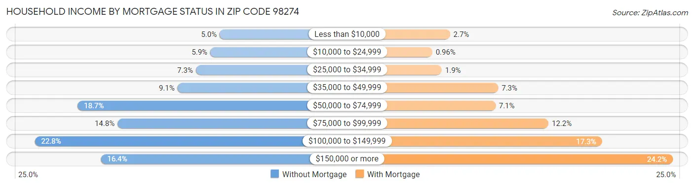 Household Income by Mortgage Status in Zip Code 98274