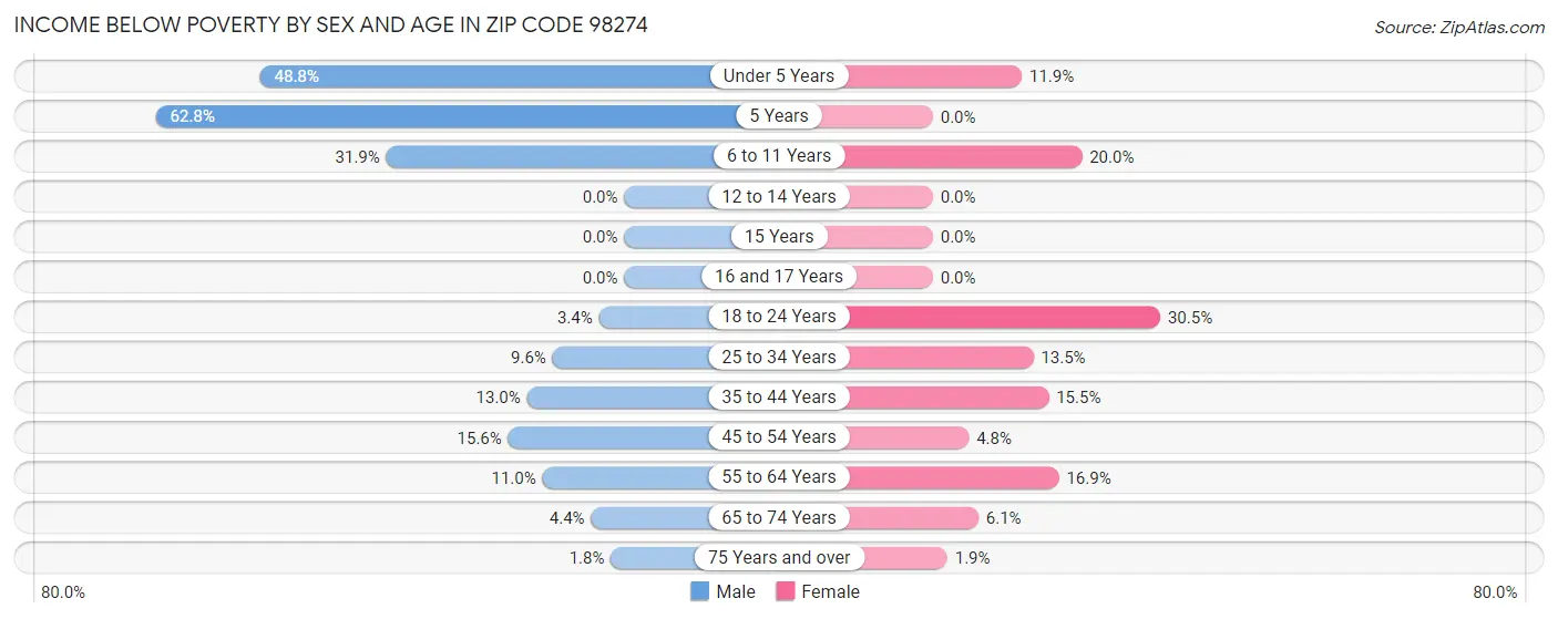 Income Below Poverty by Sex and Age in Zip Code 98274