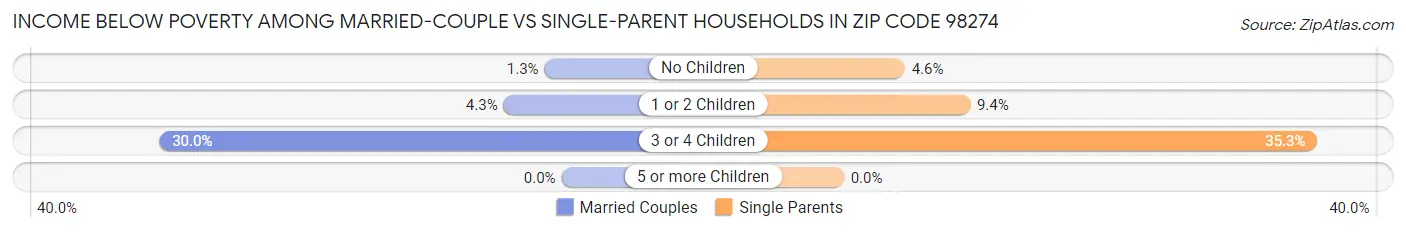 Income Below Poverty Among Married-Couple vs Single-Parent Households in Zip Code 98274