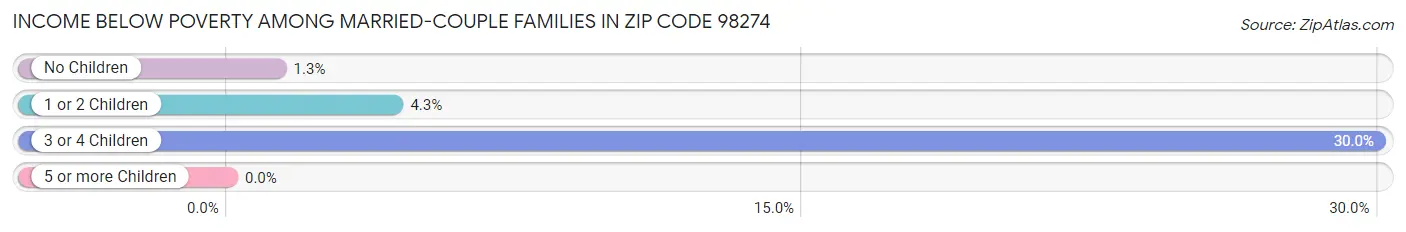 Income Below Poverty Among Married-Couple Families in Zip Code 98274