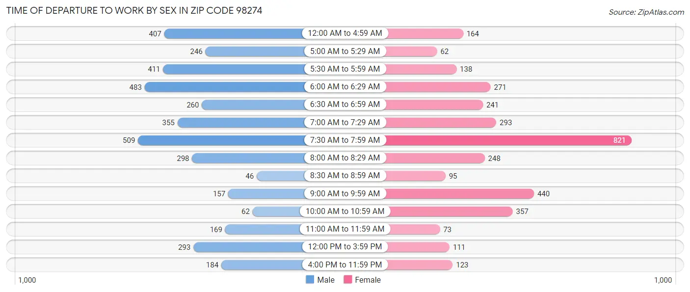 Time of Departure to Work by Sex in Zip Code 98274