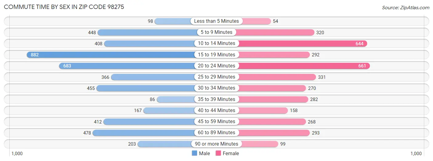 Commute Time by Sex in Zip Code 98275