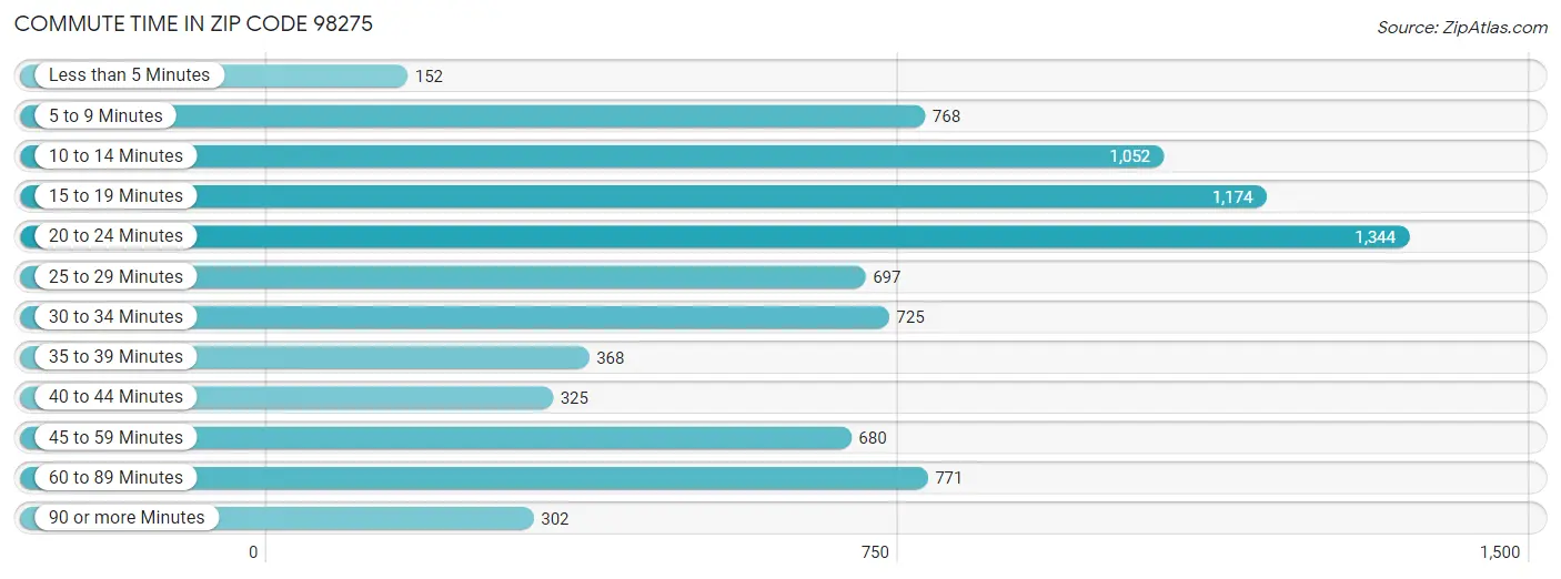 Commute Time in Zip Code 98275