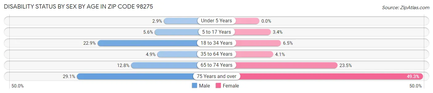 Disability Status by Sex by Age in Zip Code 98275