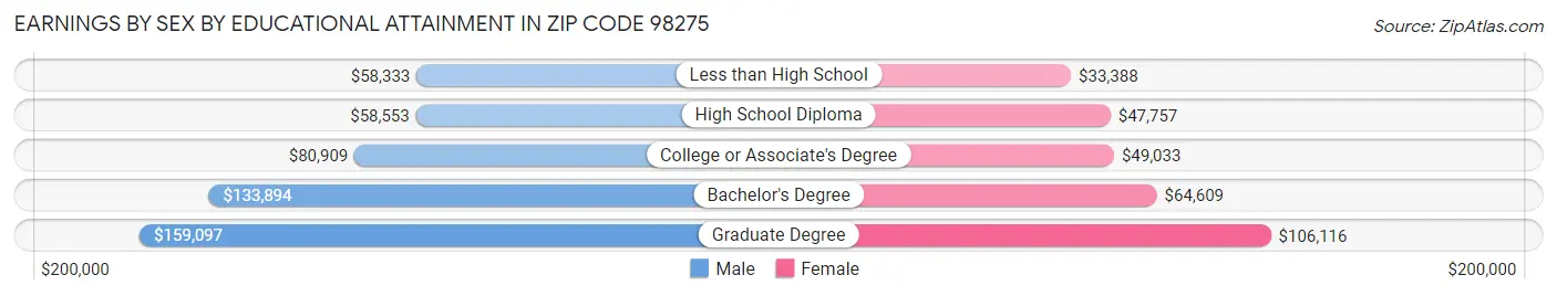 Earnings by Sex by Educational Attainment in Zip Code 98275