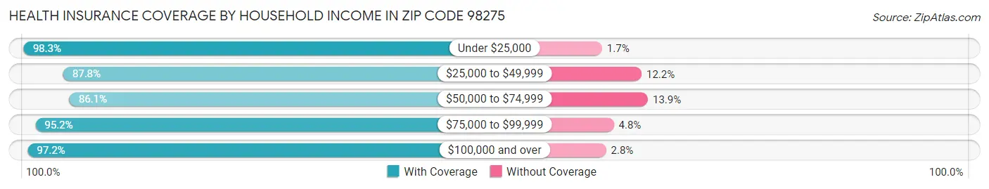 Health Insurance Coverage by Household Income in Zip Code 98275