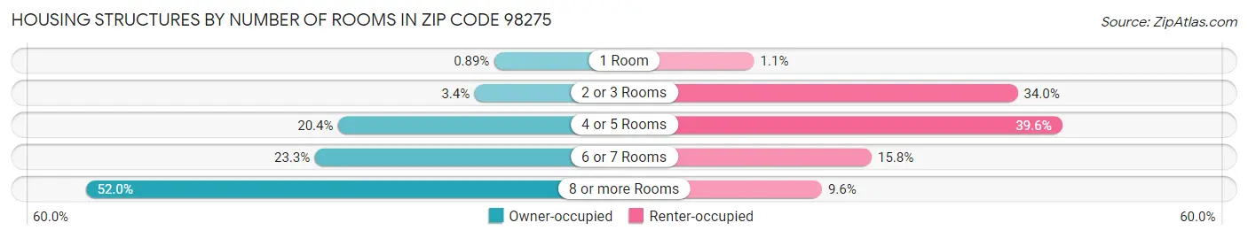 Housing Structures by Number of Rooms in Zip Code 98275