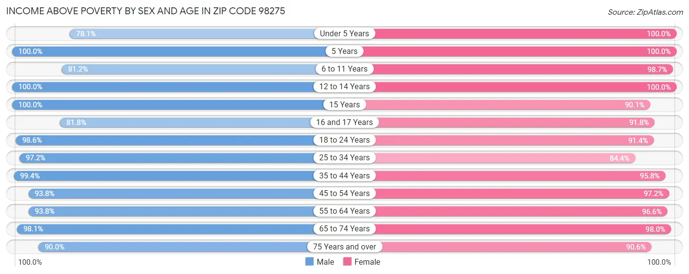 Income Above Poverty by Sex and Age in Zip Code 98275